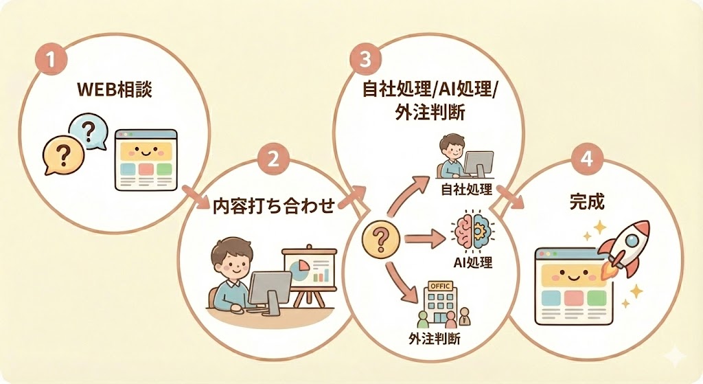 AIをフル活用したWEB制作、コンテンツ制作