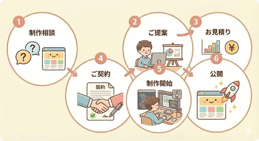 ライフディアへの制作発注